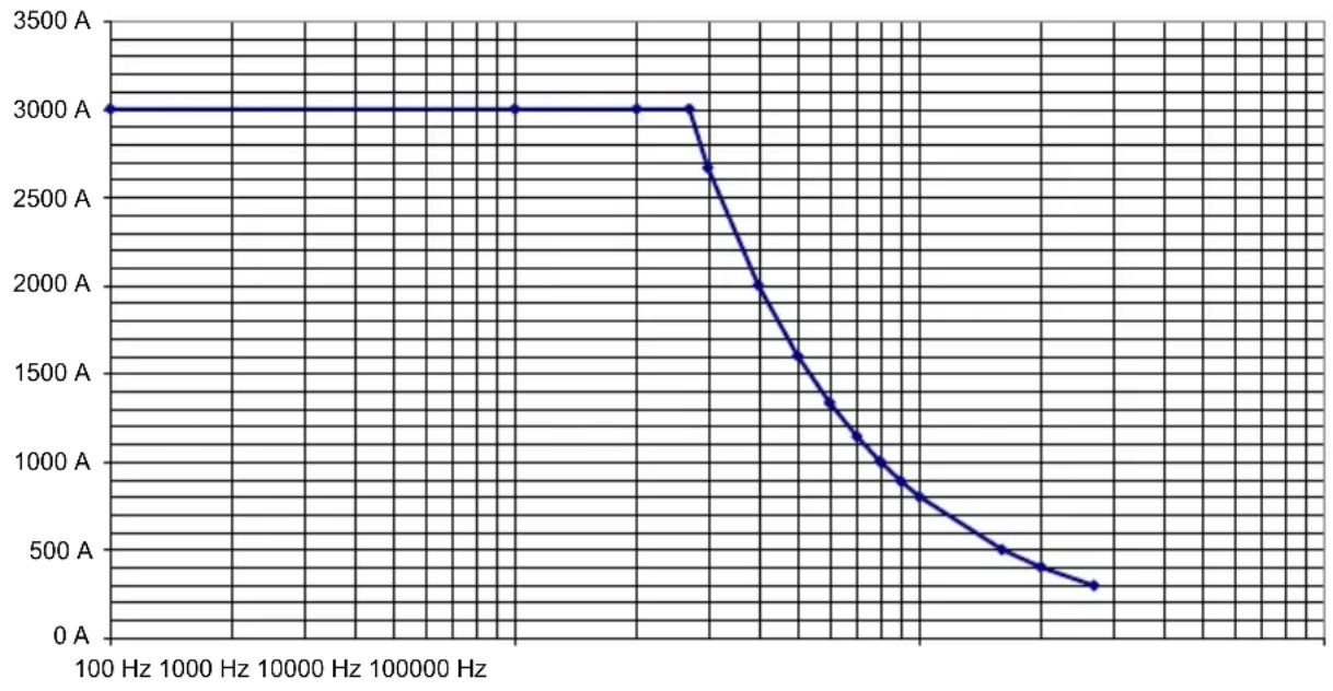 CHAUVIN ARNOUX MiniFlex MA110 - FREQUENCY LIMITATION AS A FUNCTION OF AMPLITUDE - 1