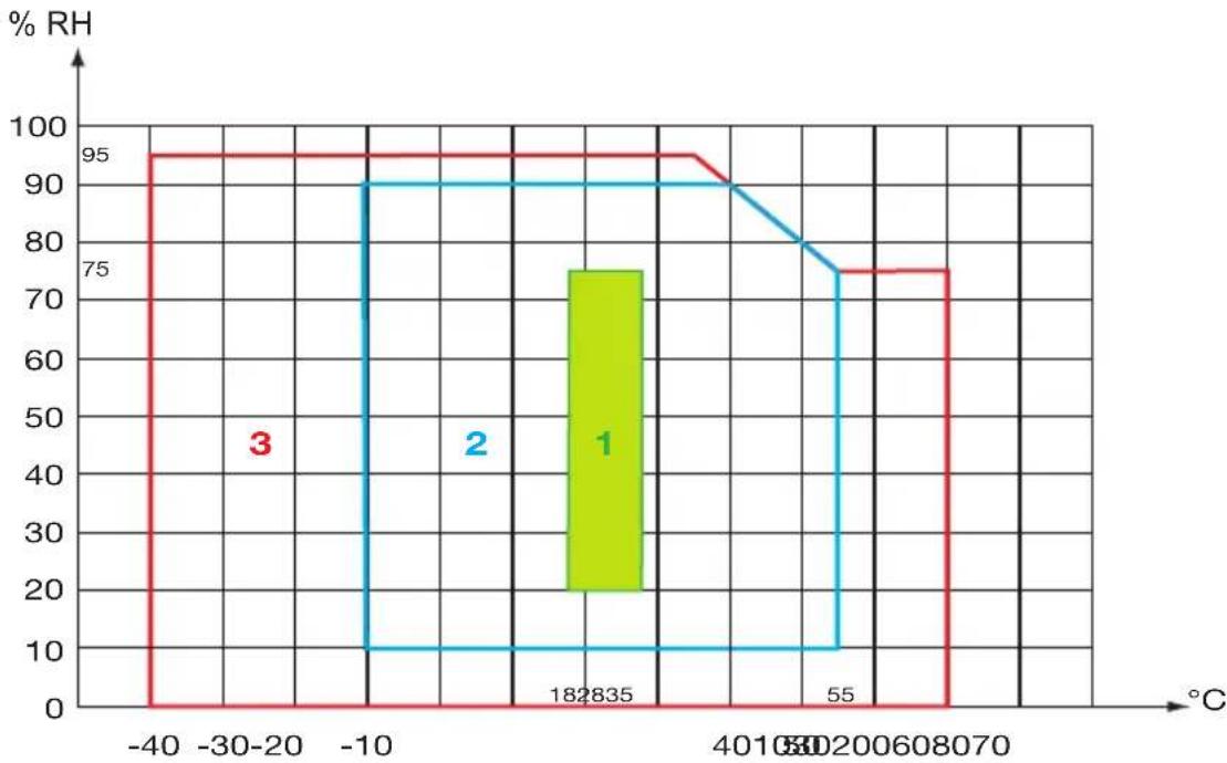 CHAUVIN ARNOUX MiniFlex MA110 - ENVIRONMENTAL CONDITIONS - 1