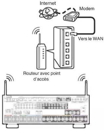 DENON AVC-X6800H - LAN sans fil - 1