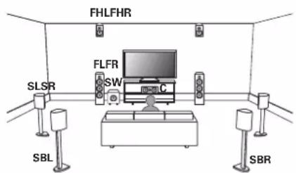 DENON AVC-X6800H - ■ Exemple de disposition en cas d'utilisation d'un système surround et d'un ensemble d'enceintes en hauteur - 1