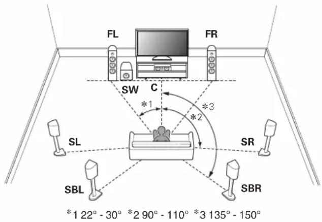 DENON AVC-X6800H - Disposition des enceintes de sol - 1