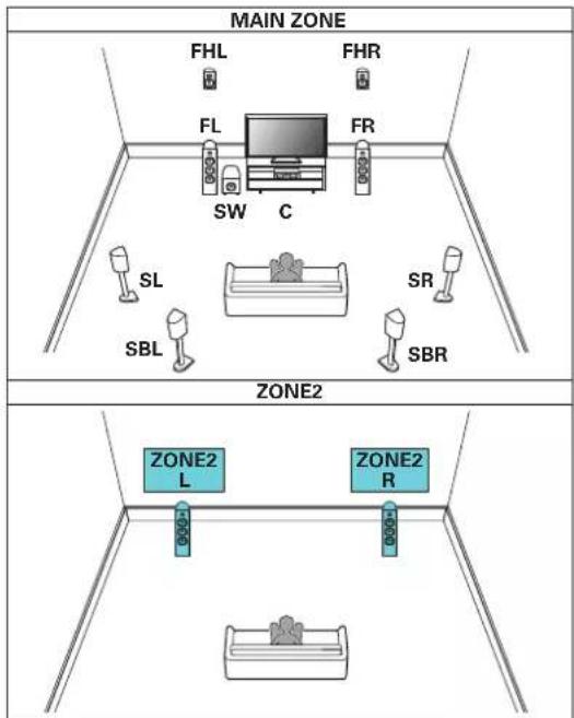DENON AVC-X6800H - ■ Lecture 9.1 canaux (MAIN ZONE) + 2 canaux ZONE2 (ou ZONE3) - 1