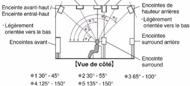 DENON AVC-X6800H - Disposition des enceintes en hauteur - 1