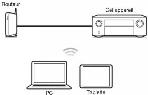 DENON AVC-X6800H - Fonction de contrôle Internet - 1