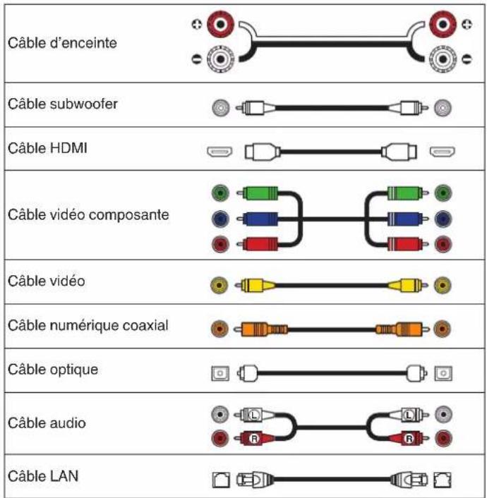 DENON AVC-X6800H - ■ Câbles utilisés pour les connexions - 1
