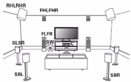 DENON AVC-X6800H - ■ Exemple de disposition en cas d'utilisation d'un système surround et deux ensembles d'enceintes en hauteur - 1