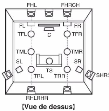DENON AVC-X6800H - Disposition des enceintes en hauteur - 2