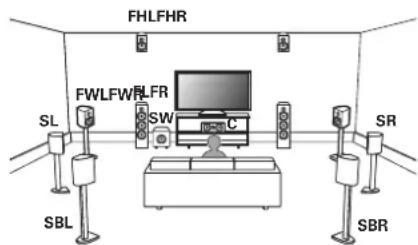 DENON AVC-X6800H - ■ Exemple de disposition en cas d'utilisation d'un système surround enceintes larges avant et d'un ensemble d'enceintes en hauteur - 1