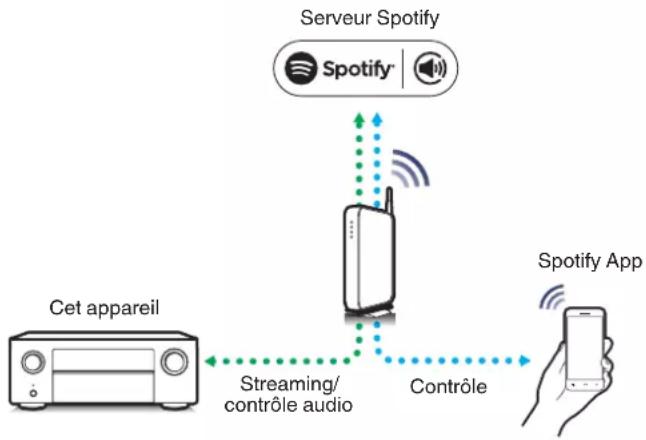 DENON AVC-X6800H - Fonction Spotify Connect - 1