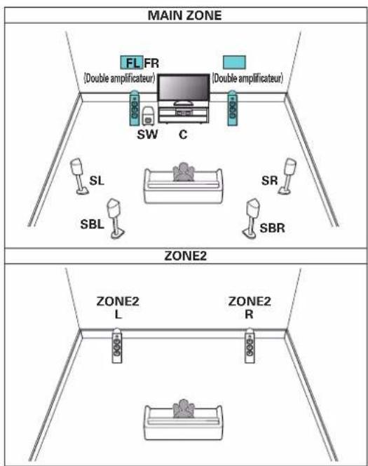 DENON AVC-X6800H - ■ Lecture 7.1 canaux (connexion bi-amp des enceintes avant : MAIN ZONE) + lecture 2 canaux (ZONE2) - 1