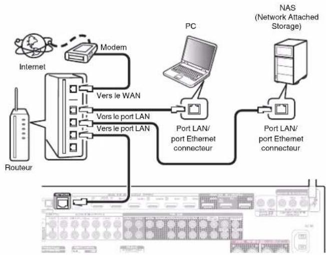 DENON AVC-X6800H - LAN filaire - 1