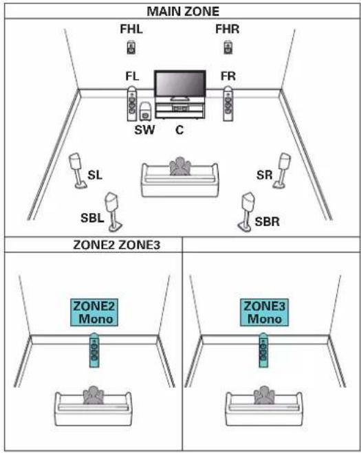 DENON AVC-X6800H - ■ Lecture 9.1 canaux (MAIN ZONE) + lecture 1 canal (ZONE2) + lecture 1 canal (ZONE3) - 1