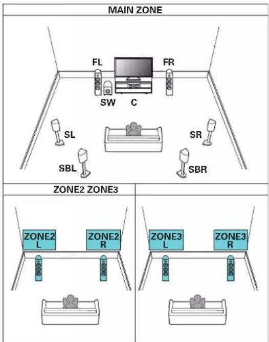 DENON AVC-X6800H - ■ Lecture 7.1 canaux (MAIN ZONE) + lecture 2 canal (ZONE2) + lecture 2 canal (ZONE3) - 1