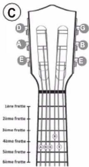 C D A E G B E 1ère frette 2ème frette 3ème frette 4ème frette 5ème frette 6ème frette