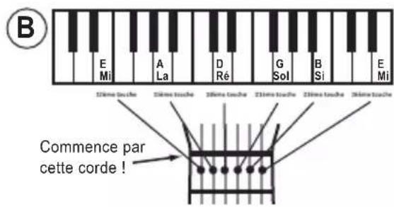 B E Mi A La D Ré G Sol B Si E Mi Commence par cette corde !