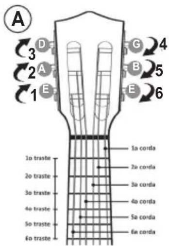 A 3 D 4 2 A 5 1 E 6 1a corda 2a corda 3a corda 4a corda 5a corda 6a corda 1o traste 2o traste 3o traste 4o traste 5o traste 6o traste