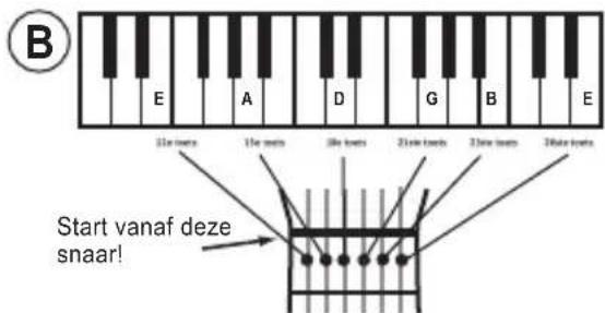B E A D G B E 15x notes 15x notes 16x notes 21x notes 23x notes 24x notes Start vanaf deze snaar!