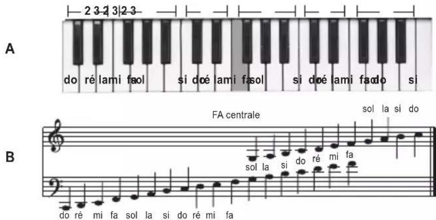 A do ré lami fasol si doé lami fasol si doé lami fa do si FA centrale sol la si do B do ré mi fa sol la si do ré mi fa