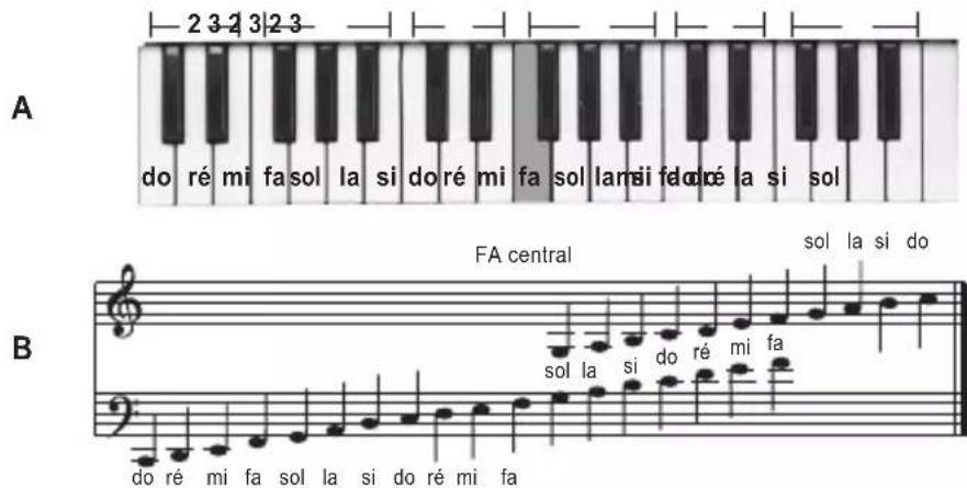 A do ré mi fa sol la si do ré mi fa sol larn si fedré la si sol FA central B sol la si do do ré mi fa sol la si do ré mi fa