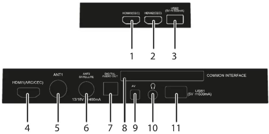 HDMI3(CEC) HDM12(CEC) USB2 (5V = 500mA) 1 2 3 HDMI1(ARC/CEC) ANT1 ANT2 SATELLITE DIGITAL AUDIO OUT 13/18V 400mA AV COMMON INTERFACE USB1 (5V = 500mA) 4 5 6 7 8 9 10 11