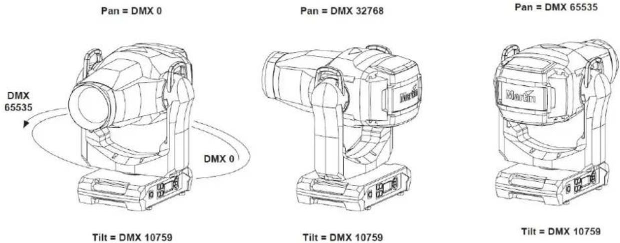 MARTIN ERA 700 Performance IP - Guide de l'orientation de pan/tilt et du zoom - 1