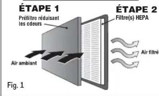 ÉTAPE 1 Préfiltre réduisant les odeurs Air ambiant Fig. 1 ÉTAPE 2 Filtre(s) HEPA Air filtré