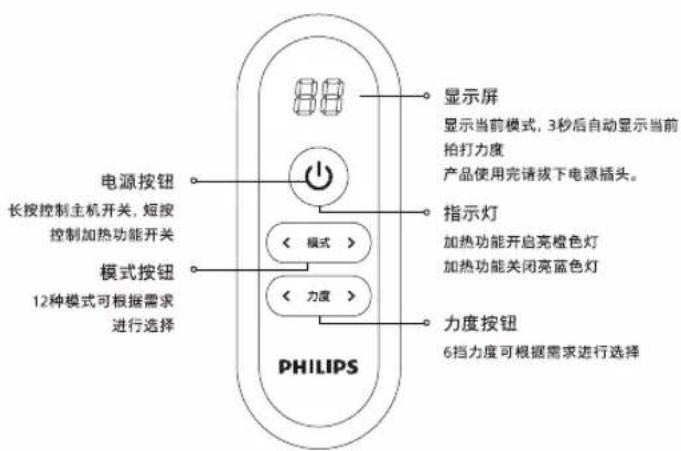 显示屏 显示当前模式, 3秒后自动显示当前 抬打力度 产品使用完请拔下电源插头。 指示灯 加热功能开启亮橙色灯 加热功能关闭亮蓝色灯 力度按钮 6档力度可根据需求进行选择 PHILIPS 电源按钮 长按控制主机开关, 短按 控制加热功能开关 模式按钮 12种模式可根据需求 进行选择< 模式 > < 力度 > PHILIPS