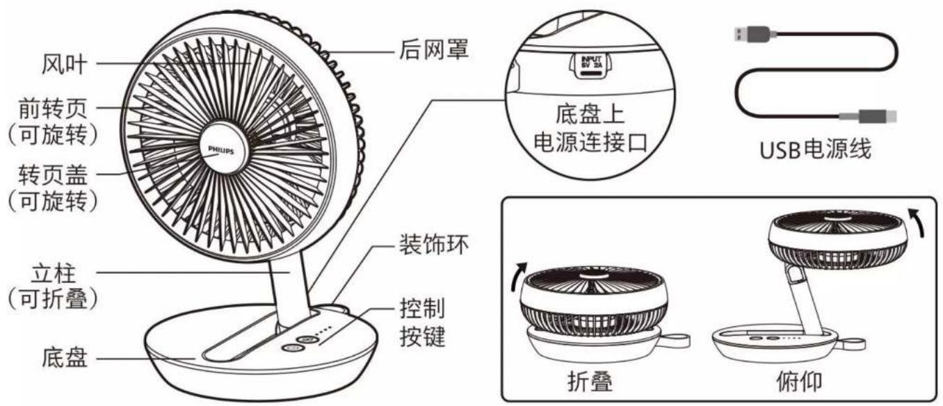 风叶 前转页 (可旋转) 转页盖 (可旋转) 后网罩 底盘上 电源连接口 USB电源线 立柱 (可折叠) 控制 按键 底盘 装饰环