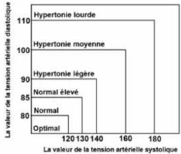 Scala SC 6027 - A propos de la tension artérielle - 1