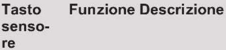 AEG NIK85M00AZ - Disposizione del pannello dei comandi - 2