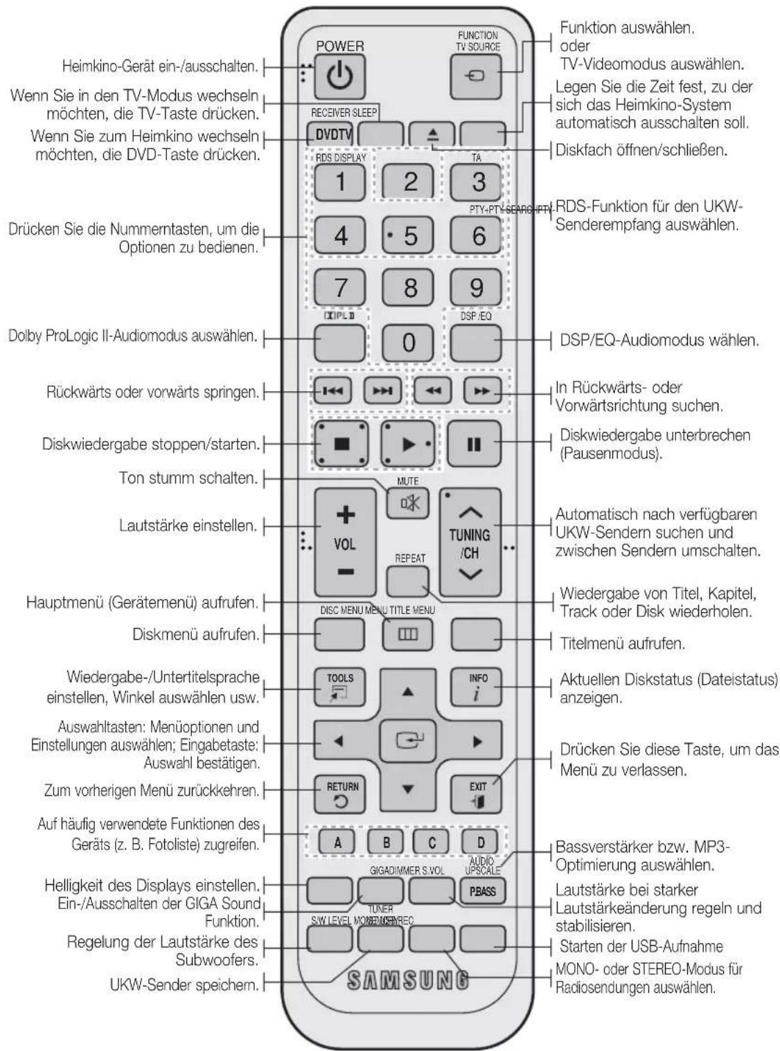 SAMSUNG HT-D555WK - Übersicht über die Fernbedienung - 1