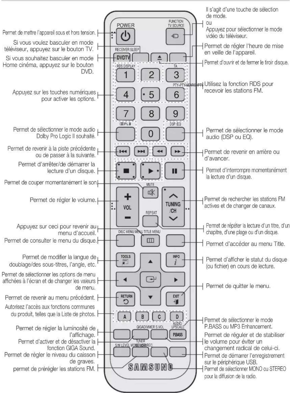 Permet de mettre l'appareil sous et hors tension. Si vous voulez basculer en mode téléviseur, appuyez sur le bouton TV. Si vous souhaitez basculer en mode Home cinéma, appuyez sur le bouton DVD. Appuyez sur les touches numériques pour activer les options. Permet de sélectionner le mode audio Dolby Pro Logic II souhaité. Permet de revenir à la piste précédente ou de passer à la suivante. Permet d'arrêter/de démarrer la lecture d'un disque. Permet de couper momentanément le son. Permet de régler le volume. Appuyez sur ceci pour revenir au menu d'accueil. Permet de consulter le menu du disque. Permet de modifier la langue de doublage/des sous-titres, l'angle, etc. Permet de sélectionner les options de menu affichées à l'écran et de changer les valeurs de menu. Permet de revenir au menu précédent. Autorisez l'accès aux fonctions communes du produit, telles que la Liste de photos. Permet de régler la luminosité de l'affichage. Permet d'activer et de désactiver la fonction GIGA Sound. Permet de régler le niveau du caisson de graves. permet de prérégler les stations FM. FUNCTION TV SOURCE RECEIVER SLEEP DVDTV RDS DISPLAY 1 2 3 4 5 6 7 8 9 XIPL II 0 DSP EQ MUTE TUNING /CH DISC MENU MENU TITLE MENU TOOLS INFO i RETURN EXIT A B C D GIGADIMMER S.VOL AUDIO UPSCALE PBASS S/W LEVEL MONEMER REC SAMSUNE Il s'agit d'une touche de sélection de mode. ou Appuyez pour sélectionner le mode vidéo du téléviseur. Permet de régler l'heure de mise en veille de l'appareil. Permet d'ouvrir et de fermer le tiroir disque. Utilisez la fonction RDS pour recevoir les stations FM. Permet de sélectionner le mode audio (DSP ou EQ). Permet de revenir en arrière ou d'avancer. Permet d'interrompre momentanément la lecture d'un disque. Permet de rechercher les stations FM actives et de changer de canaux. Permet de répéter la lecture d'un titre, d'un chapitre, d'une plage ou d'un disque. Permet d'accéder au menu Title. Permet d'afficher le statut du disque (ou fichier) en cours de lecture. Permet de quitter le menu. Permet de sélectionner le mode P.BASS ou MP3 Enhancement. Permet de régler et de stabiliser le volume pour éviter un changement radical de celui-ci. Permet de démarrer l'enregistrement sur le périphérique USB. Permet de sélectionner MONO ou STEREO pour la diffusion de la radio.