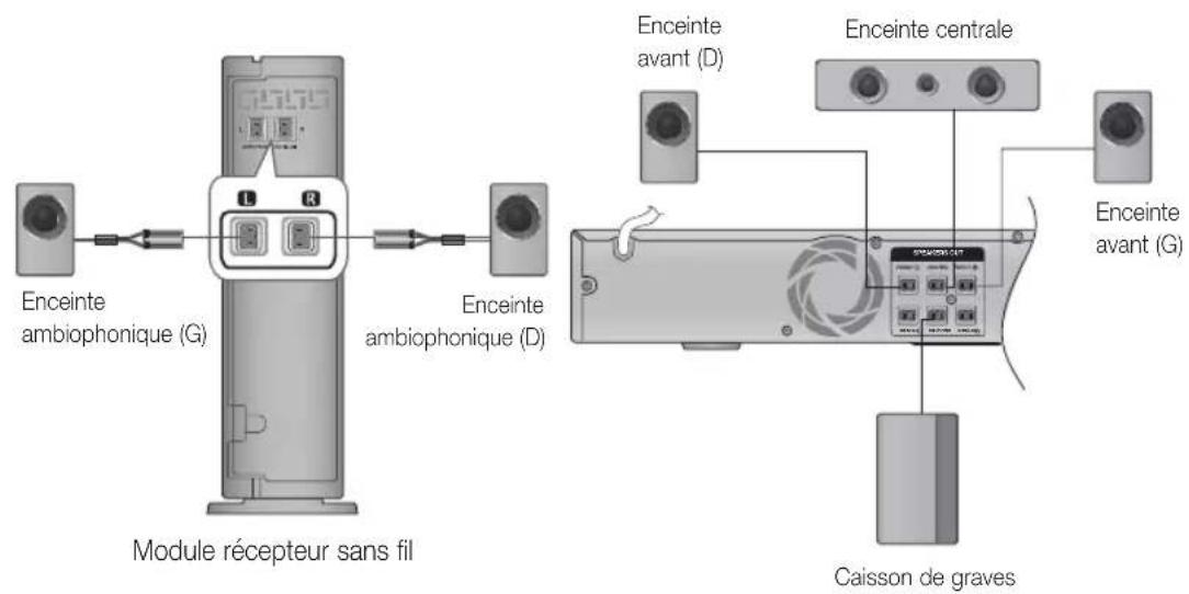 Enceinte ambiophonique (G) Enceinte ambiophonique (D) Module récepteur sans fil Enceinte avant (D) Enceinte centrale Enceinte avant (G) Caisson de graves