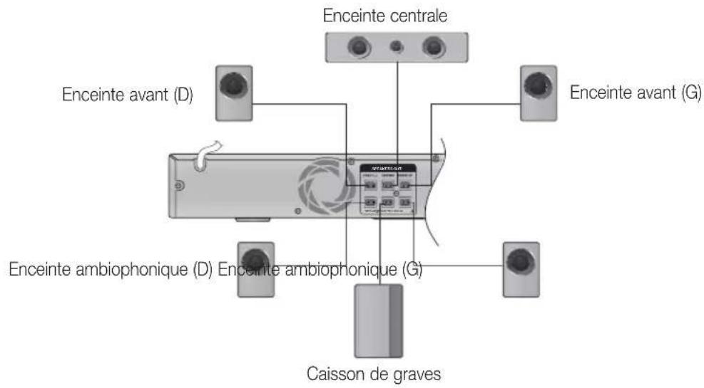 Enceinte centrale Enceinte avant (D) Enceinte avant (G) Enceinte ambiophonique (D) Enceinte ambiophonique (G) Caisson de graves