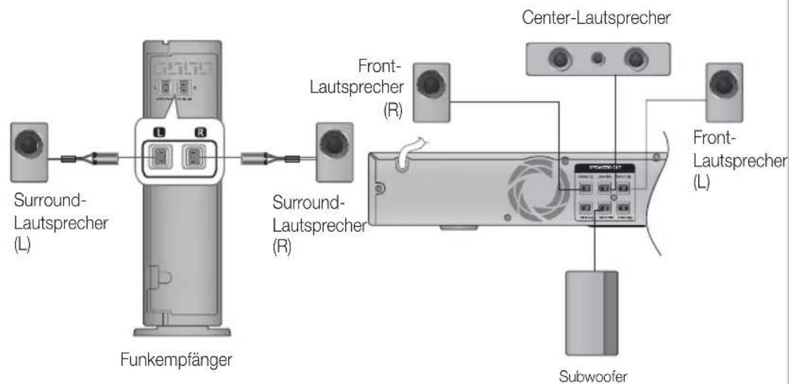 SAMSUNG HT-D555WK - Optionales kabelloses Empfangsmodul (Funkempfänger) anschließen - 1