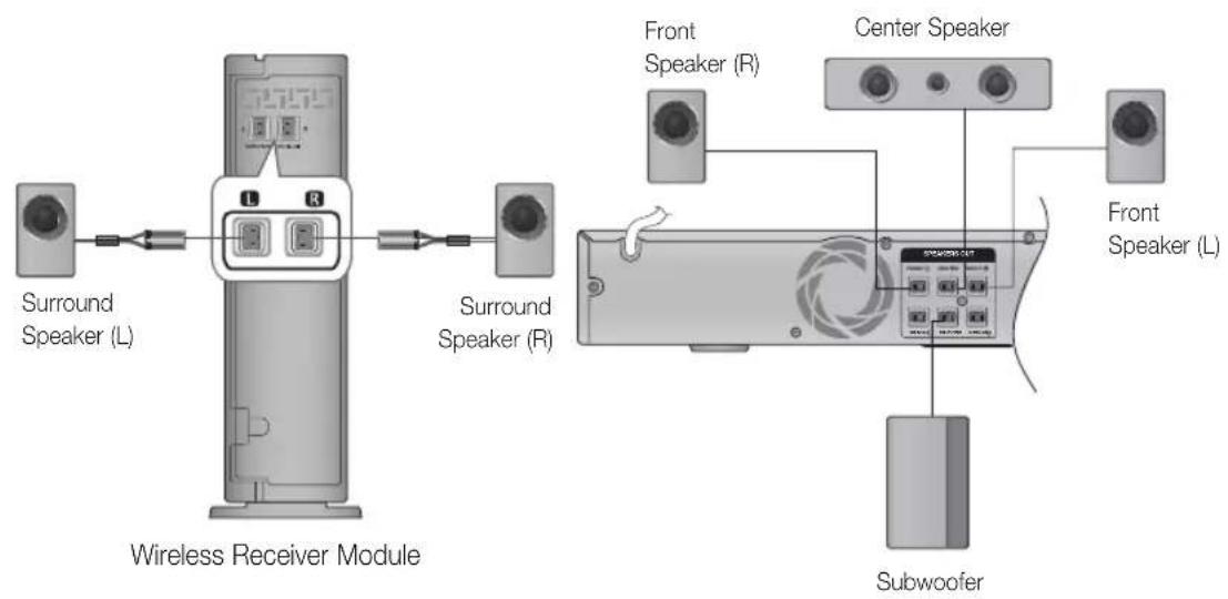 SAMSUNG HT-D555WK - Connecting the Optional Wireless Receiver Module - 1