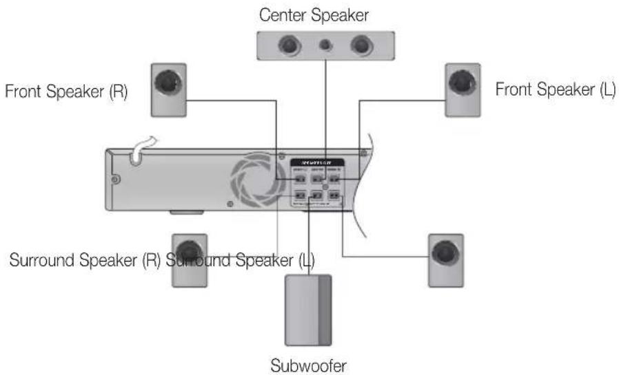SAMSUNG HT-D555WK - Connecting The Speakers - 2