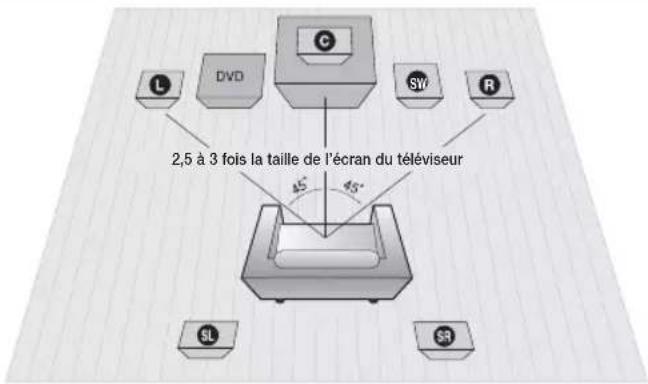 L DVD C SW R 2,5 à 3 fois la taille de l'écran du téléviseur 45° 45° SL SR