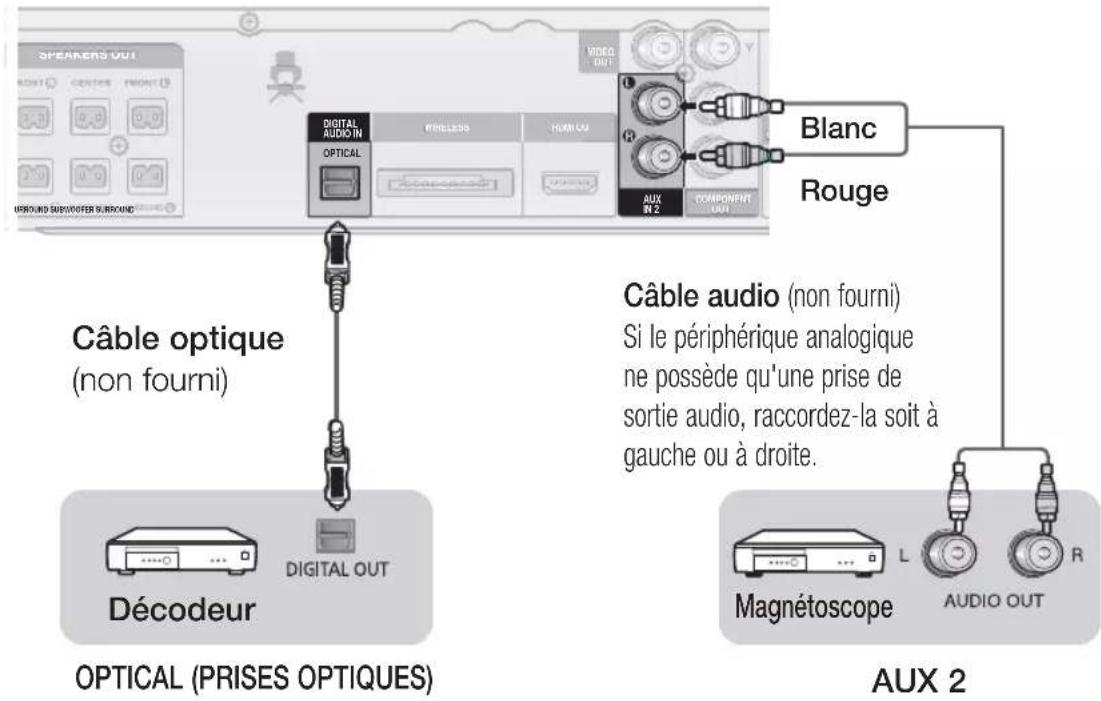 SPEAKERS OUT AUDIO SUPERIOR SURROUND VIDEO OUT DIGITAL AUDIO IN OPTICAL WHEELBEE HUMAN AUX R COMPONENT OU Blanc Rouge Câble optique (non fourni) Décdeur OPTICAL (PRISES OPTIQUES) Câble audio (non fourni) Si le périphérique analogique ne possède qu'une prise de sortie audio, raccordez-la soit à gauche ou à droite. Magnétoscope L AUDIO OUT AUX 2