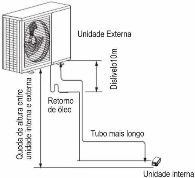 Unidade Externa Dislivelo10m Retorno de óleo Quada de altura entre unidade interna e externa Tubo mais longo Unidade interna