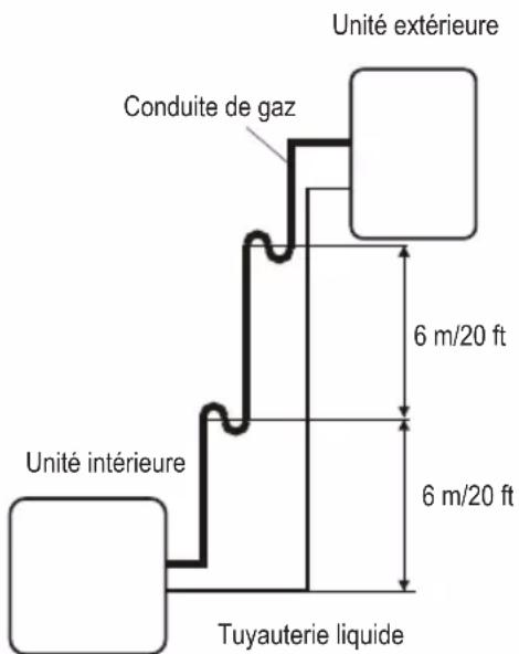 Unité extérieure Conduite de gaz 6 m/20 ft 6 m/20 ft Unité intérieure Tuyauterie liquide