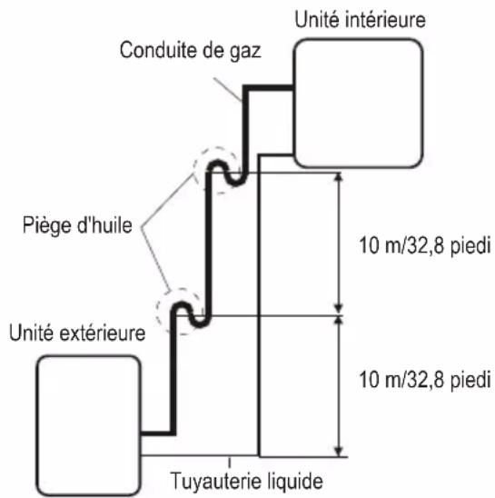 Conduite de gaz Unité intérieure Piège d'huile Unité extérieure Tuyauterie liquide 10 m/32,8 piedi 10 m/32,8 piedi
