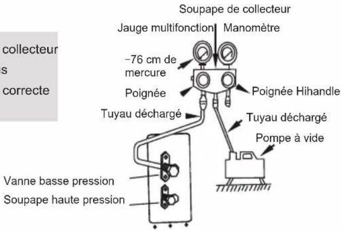 collecteurs correcte Jauge multifonction Manomètre -76 cm de mercure Poignée Tuyau déchargé Soupape de collecteur Poignée Hihandle Tuyau déchargé Pompe à vide Vanne basse pression Soupape haute pression