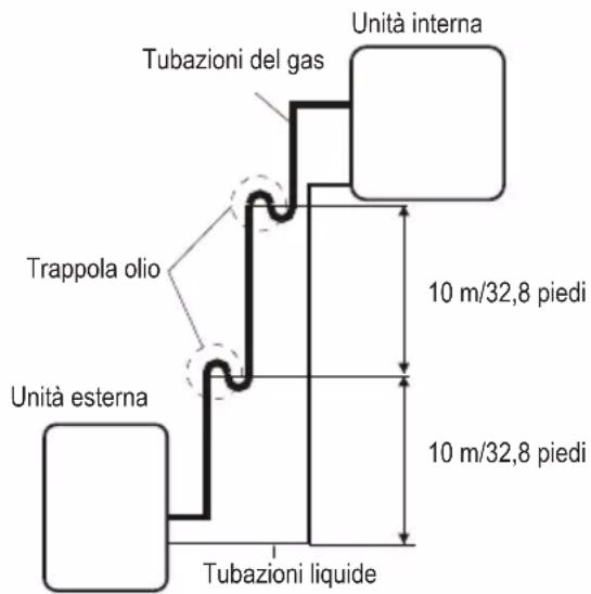 Tubazioni del gas Trappola olio Unità esterna Unità interna 10 m/32,8 piedi 10 m/32,8 piedi Tubazioni liquide