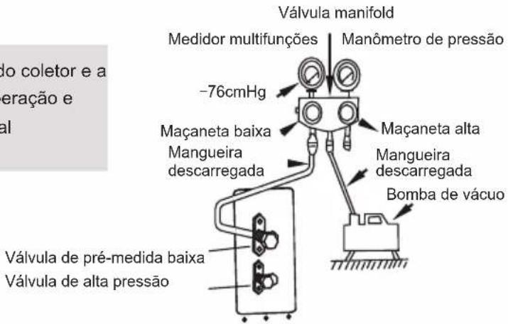 Válvula manifold Medidor multifunções Manômetro de pressão -76cmHg Maçaneta baixa Mangueira descarregada Maçaneta alta Mangueira descarregada Bomba de vácuo Válvula de pré-medida baixa Válvula de alta pressão