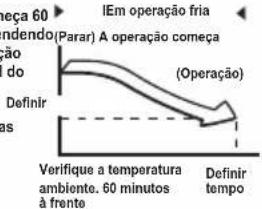 IEm operação fria Endendo(Parar) A operação começa (Operação) Definir s Verifique a temperatura ambiente. 60 minutos à frente Definir tempo