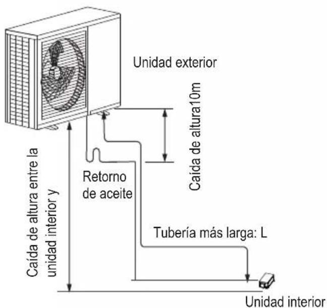 Unidad exterior Caída de altura10m Retorno de aceite Tubería más larga: L Caída de altura entre la unidad interior y Unidad interior