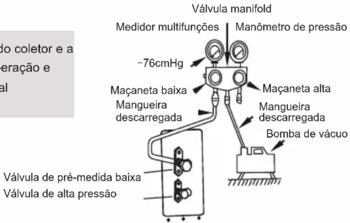 Válvula manifold Medidor multifunções Manômetro de pressão -76cmHg Maçaneta baixa Mangueira descarregada Maçaneta alta Mangueira descarregada Bomba de vácuo Válvula de pré-medida baixa Válvula de alta pressão