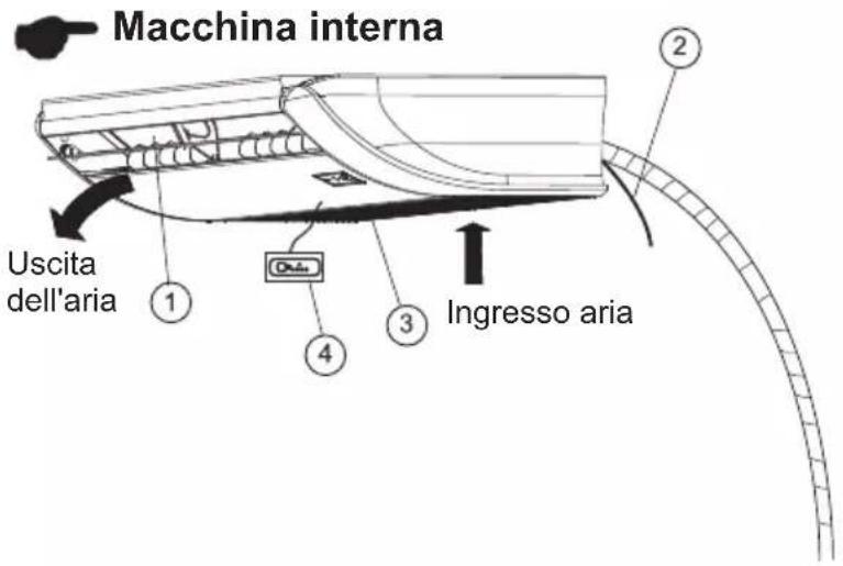 Macchina interna Uscita dell'aria ① ② ③ Ingresso aria ④