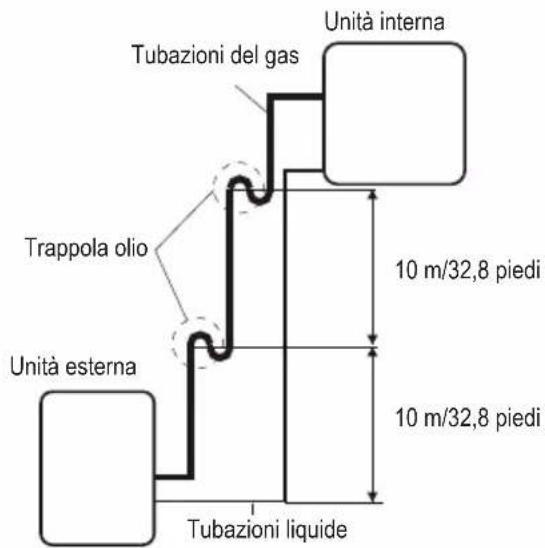 Tubazioni del gas Trappola olio Unità esterna Unità interna 10 m/32,8 piedi 10 m/32,8 piedi Tubazioni liquide